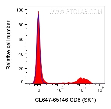 Flow cytometry (FC) experiment of human PBMCs using CoraLite® Plus 647 Anti-Human CD8 (SK1) (CL647-65146)