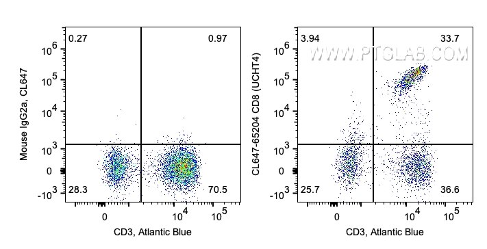 Flow cytometry (FC) experiment of human PBMCs using CoraLite® Plus 647 Anti-Human CD8 (UCHT4) (CL647-65204)