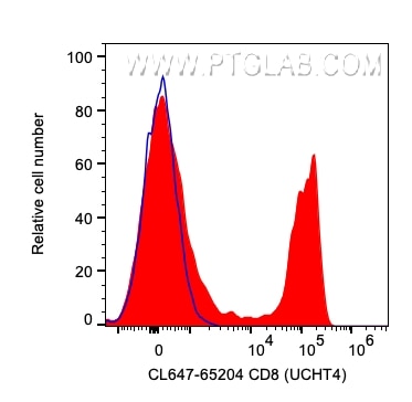 Flow cytometry (FC) experiment of human PBMCs using CoraLite® Plus 647 Anti-Human CD8 (UCHT4) (CL647-65204)