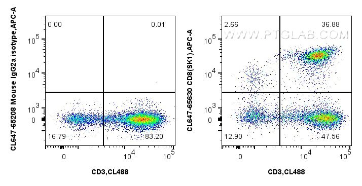 Flow cytometry (FC) experiment of human PBMCs using CoraLite® Plus 647 Anti-Human CD8 (SK1) Mouse IgG2 (CL647-65630)