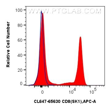 Flow cytometry (FC) experiment of human PBMCs using CoraLite® Plus 647 Anti-Human CD8 (SK1) Mouse IgG2 (CL647-65630)