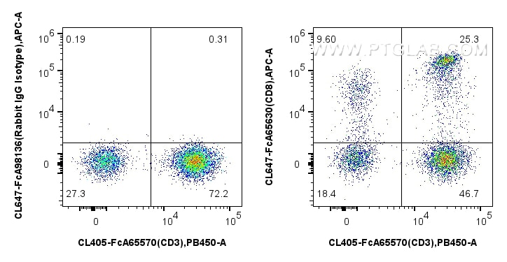 Flow cytometry (FC) experiment of human PBMCs using FcZero-rAb® CoraLite® Plus 647 Anti-Human CD8 (SK1 (CL647-FcA65630)