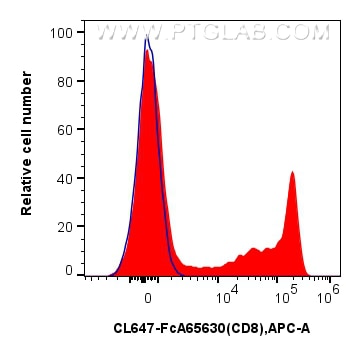 Flow cytometry (FC) experiment of human PBMCs using FcZero-rAb® CoraLite® Plus 647 Anti-Human CD8 (SK1 (CL647-FcA65630)