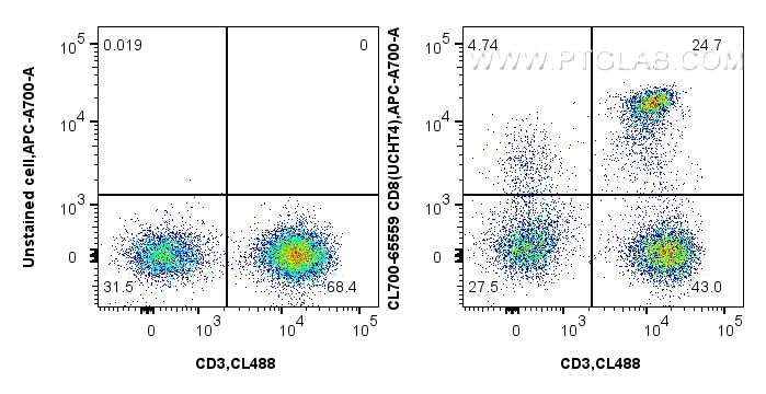 Flow cytometry (FC) experiment of human PBMCs using CoraLite®700 Anti-Human CD8 (UCHT4) Mouse IgG2a Re (CL700-65559)