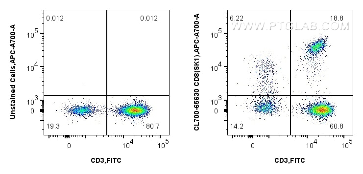 Flow cytometry (FC) experiment of human PBMCs using CoraLite®700 Anti-Human CD8 (SK1) Mouse IgG2a Reco (CL700-65630)