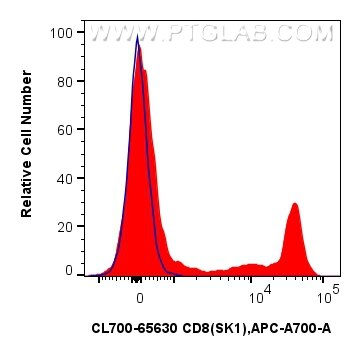 Flow cytometry (FC) experiment of human PBMCs using CoraLite®700 Anti-Human CD8 (SK1) Mouse IgG2a Reco (CL700-65630)