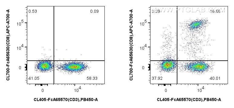FC experiment of human PBMCs using CL700-FcA65630 Flow cytometry (FC) experiment of human PBMCs using FcZero-rAb® CoraLite®700 Anti-Human CD8 (SK1) Rabb (CL700-FcA65630)
