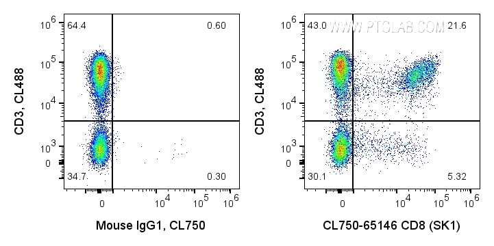 Flow cytometry (FC) experiment of human PBMCs using CoraLite® Plus 750 Anti-Human CD8 (SK1) (CL750-65146)