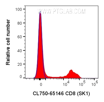 Flow cytometry (FC) experiment of human PBMCs using CoraLite® Plus 750 Anti-Human CD8 (SK1) (CL750-65146)