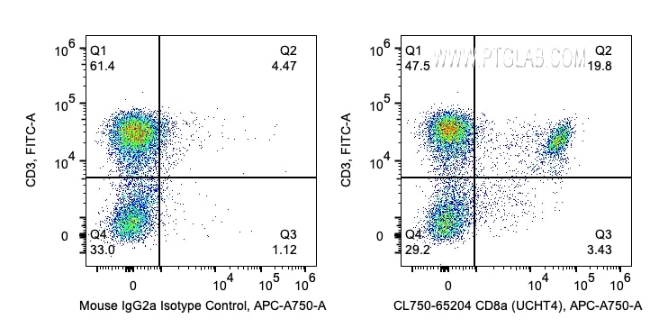 Flow cytometry (FC) experiment of human PBMCs using CoraLite® Plus 750 Anti-Human CD8 (UCHT4) (CL750-65204)