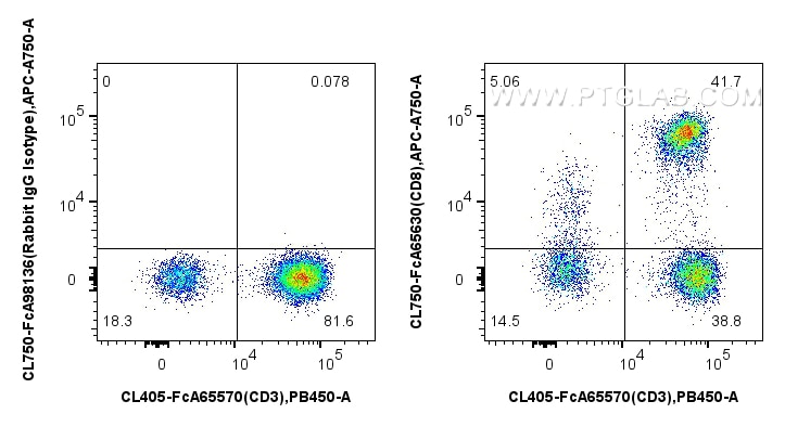 Flow cytometry (FC) experiment of human PBMCs using FcZero-rAb® CoraLite® Plus 750 Anti-Human CD8 (SK1 (CL750-FcA65630)