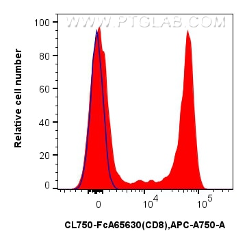 Flow cytometry (FC) experiment of human PBMCs using FcZero-rAb® CoraLite® Plus 750 Anti-Human CD8 (SK1 (CL750-FcA65630)