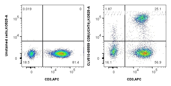Flow cytometry (FC) experiment of human PBMCs using CoraLux Violet 510 Anti-Human CD8 (UCHT4) Mouse Ig (CLV510-65559)
