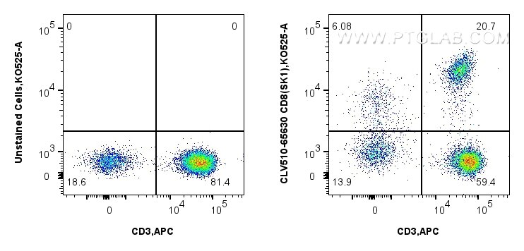 Flow cytometry (FC) experiment of human PBMCs using CoraLux Violet 510 Anti-Human CD8 (SK1) Mouse IgG2 (CLV510-65630)
