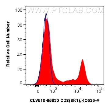 Flow cytometry (FC) experiment of human PBMCs using CoraLux Violet 510 Anti-Human CD8 (SK1) Mouse IgG2 (CLV510-65630)