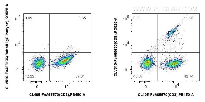 FC experiment of human PBMCs using CLV510-FcA65630 Flow cytometry (FC) experiment of human PBMCs using FcZero-rAb® CoraLux™ Violet 510 Anti-Human CD8 (SK (CLV510-FcA65630)
