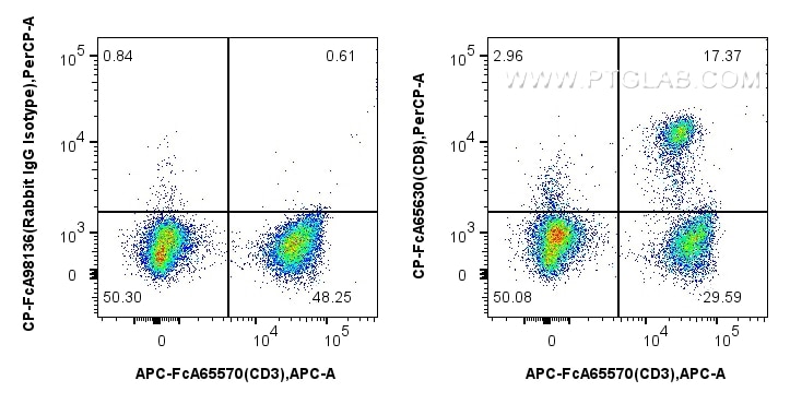 Flow cytometry (FC) experiment of human PBMCs using FcZero-rAb™ PerCP Anti-Human CD8 (SK1) Rabbit IgG  (CP-FcA65630)