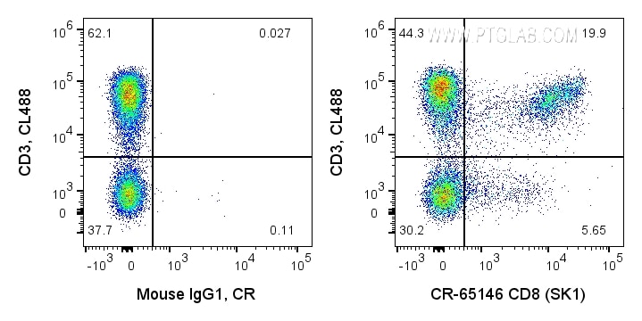 Flow cytometry (FC) experiment of human PBMCs using Cardinal Red™ Anti-Human CD8 (SK1) (CR-65146)