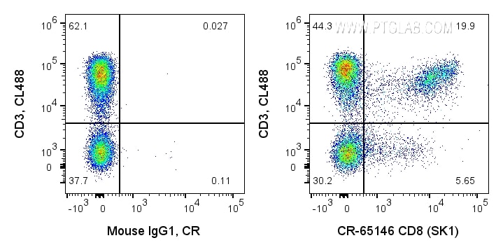 FC experiment of human PBMCs using CR-65146