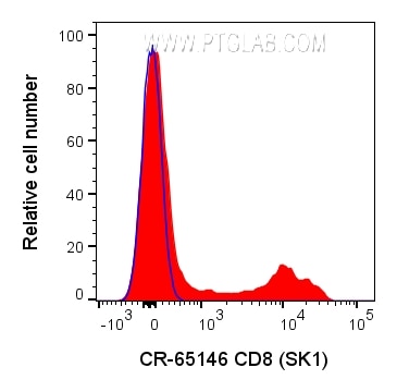 Flow cytometry (FC) experiment of human PBMCs using Cardinal Red™ Anti-Human CD8 (SK1) (CR-65146)