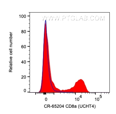 Flow cytometry (FC) experiment of human PBMCs using Cardinal Red™ Anti-Human CD8 (UCHT4) (CR-65204)