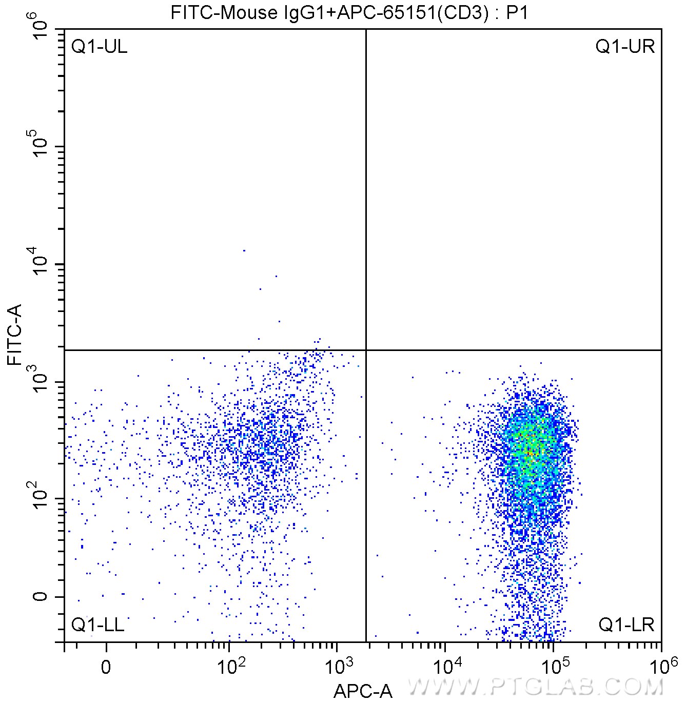 Flow cytometry (FC) experiment of human peripheral blood lymphocytes using FITC Anti-Human CD8 (SK1) (FITC-65146)