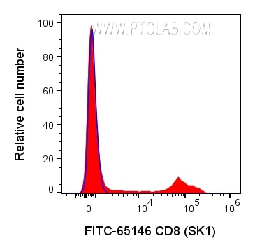 Flow cytometry (FC) experiment of human PBMCs using FITC Plus Anti-Human CD8 (SK1) (FITC-65146)