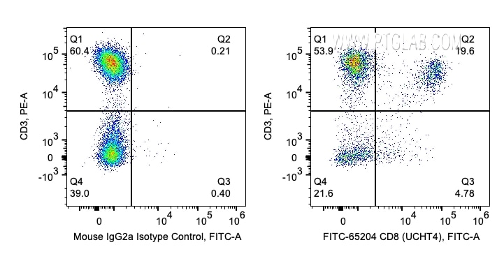 FC experiment of human PBMCs using FITC-65204