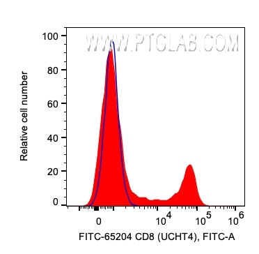 Flow cytometry (FC) experiment of human PBMCs using FITC Plus Anti-Human CD8 (UCHT4) (FITC-65204)