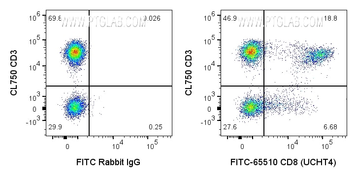 FC experiment of human PBMCs using FITC-65510