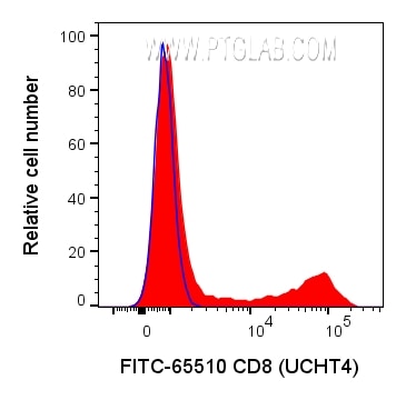 FC experiment of human PBMCs using FITC-65510