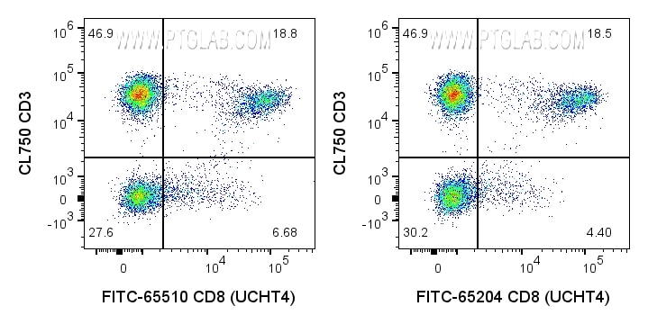 FC experiment of human PBMCs using FITC-65510