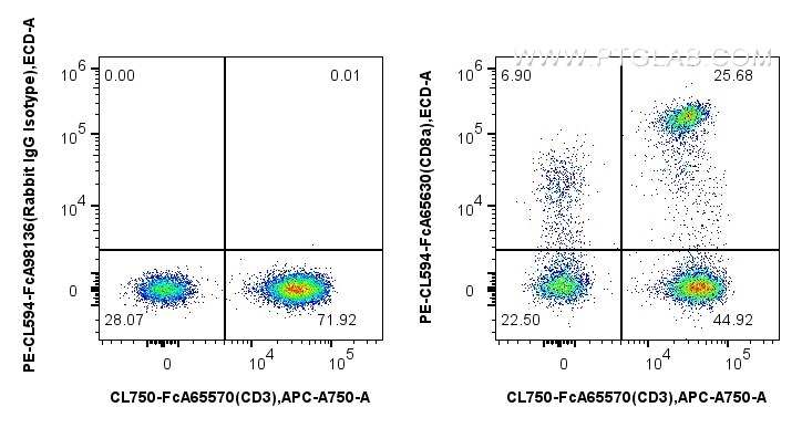 Flow cytometry (FC) experiment of human PBMCs using FcZero-rAb™ PE-CoraLite® Plus 594 Anti-Human CD8 ( (PCL594-FcA65630)