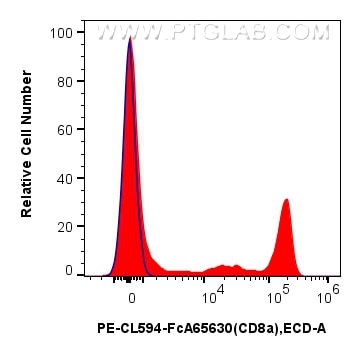 Flow cytometry (FC) experiment of human PBMCs using FcZero-rAb™ PE-CoraLite® Plus 594 Anti-Human CD8 ( (PCL594-FcA65630)