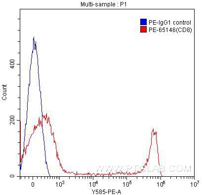 FC experiment of human peripheral blood lymphocytes using PE-65146