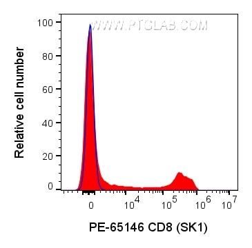 Flow cytometry (FC) experiment of human PBMCs using PE Anti-Human CD8 (SK1) (PE-65146)