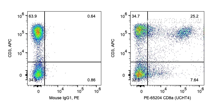 Flow cytometry (FC) experiment of human PBMCs using PE Anti-Human CD8 (UCHT4) (PE-65204)