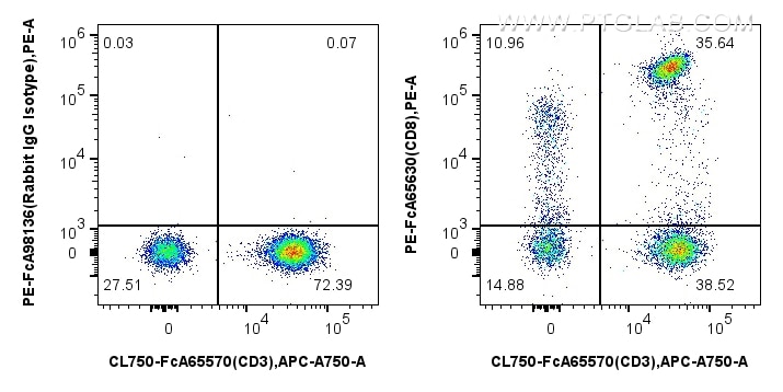 Flow cytometry (FC) experiment of human PBMCs using FcZero-rAb™ PE Anti-Human CD8 (SK1) Rabbit IgG Rec (PE-FcA65630)