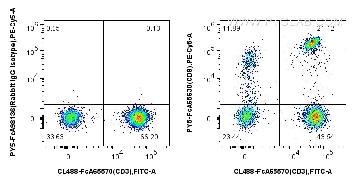 1x10^6 human PBMCs were surface stained with FcZero-rAb™ CoraLite® Plus 488 Anti-Human CD3 (UCHT1), and 5 ul PE-Cyanine5 Anti-Human CD8 (SK1) Rabbit RecAb (PY5-FcA65630, Clone: SK1) or FcZero-rAb™ PE-Cyanine5 Rabbit IgG Isotype Control Recombinant Antibody (PY5-FcA98136, Clone: 240953C9). Cells were incubated with MonoZero™ Monocytes blocking Reagent (PF00020) prior to staining. Cells were not fixed. Lymphocytes were gated. Flow cytometry (FC) experiment of human PBMCs using FcZero-rAb® PE-Cyanine5 Anti-Human CD8 (SK1) Rabbi (PY5-FcA65630)