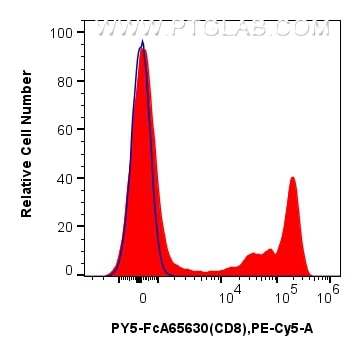 1x10^6 human PBMCs were surface stained with 5 ul PE-Cyanine5 Anti-Human CD8 (SK1) Rabbit RecAb (PY5-FcA65630, Clone: SK1) (red) or FcZero-rAb™ PE-Cyanine5 Rabbit IgG Isotype Control Recombinant Antibody (PY5-FcA98136, Clone: 240953C9) (blue). Cells were incubated with MonoZero™ Monocytes blocking Reagent (PF00020) prior to staining. Cells were not fixed. Lymphocytes were gated. Flow cytometry (FC) experiment of human PBMCs using FcZero-rAb® PE-Cyanine5 Anti-Human CD8 (SK1) Rabbi (PY5-FcA65630)