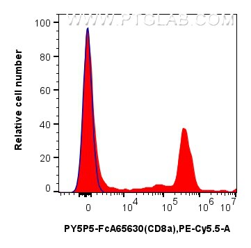 1x10^6 human PBMCs were surface stained with 5 ul PE-Cyanine5.5 Anti-Human CD8 (SK1) Rabbit IgG RecAb (PY5P5-FcA65630, Clone: SK1) (red) or FcZero-rAb™ PE-Cyanine5.5 Rabbit IgG Isotype Control Recombinant Antibody (PY5P5-FcA98136, Clone: 240953C9)(blue). Cells were incubated with MonoZero™ Monocytes blocking Reagent(PF00020) prior to staining. Cells were not fixed. Lymphocytes were gated. Flow cytometry (FC) experiment of human PBMCs using FcZero-rAb™ PE-Cyanine5.5 Anti-Human CD8 (SK1) Rab (PY5P5-FcA65630)