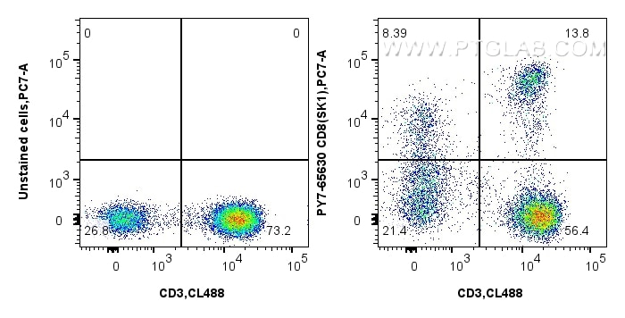 Flow cytometry (FC) experiment of human PBMCs using PE-Cyanine7 Anti-Human CD8 (SK1) Mouse IgG2a Recom (PY7-65630)