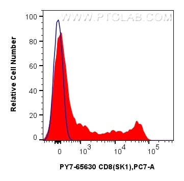 Flow cytometry (FC) experiment of human PBMCs using PE-Cyanine7 Anti-Human CD8 (SK1) Mouse IgG2a Recom (PY7-65630)