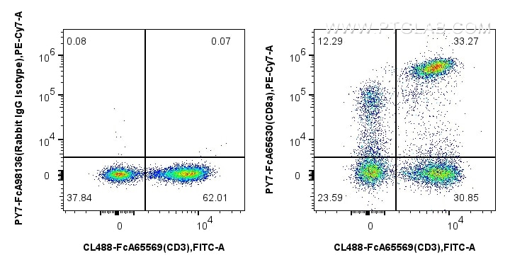 Flow cytometry (FC) experiment of human PBMCs using FcZero-rAb™ PE-Cyanine7 Anti-Human CD8 (SK1) Rabbi (PY7-FcA65630)