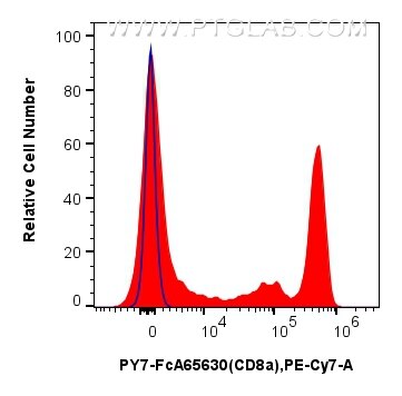 Flow cytometry (FC) experiment of human PBMCs using FcZero-rAb™ PE-Cyanine7 Anti-Human CD8 (SK1) Rabbi (PY7-FcA65630)