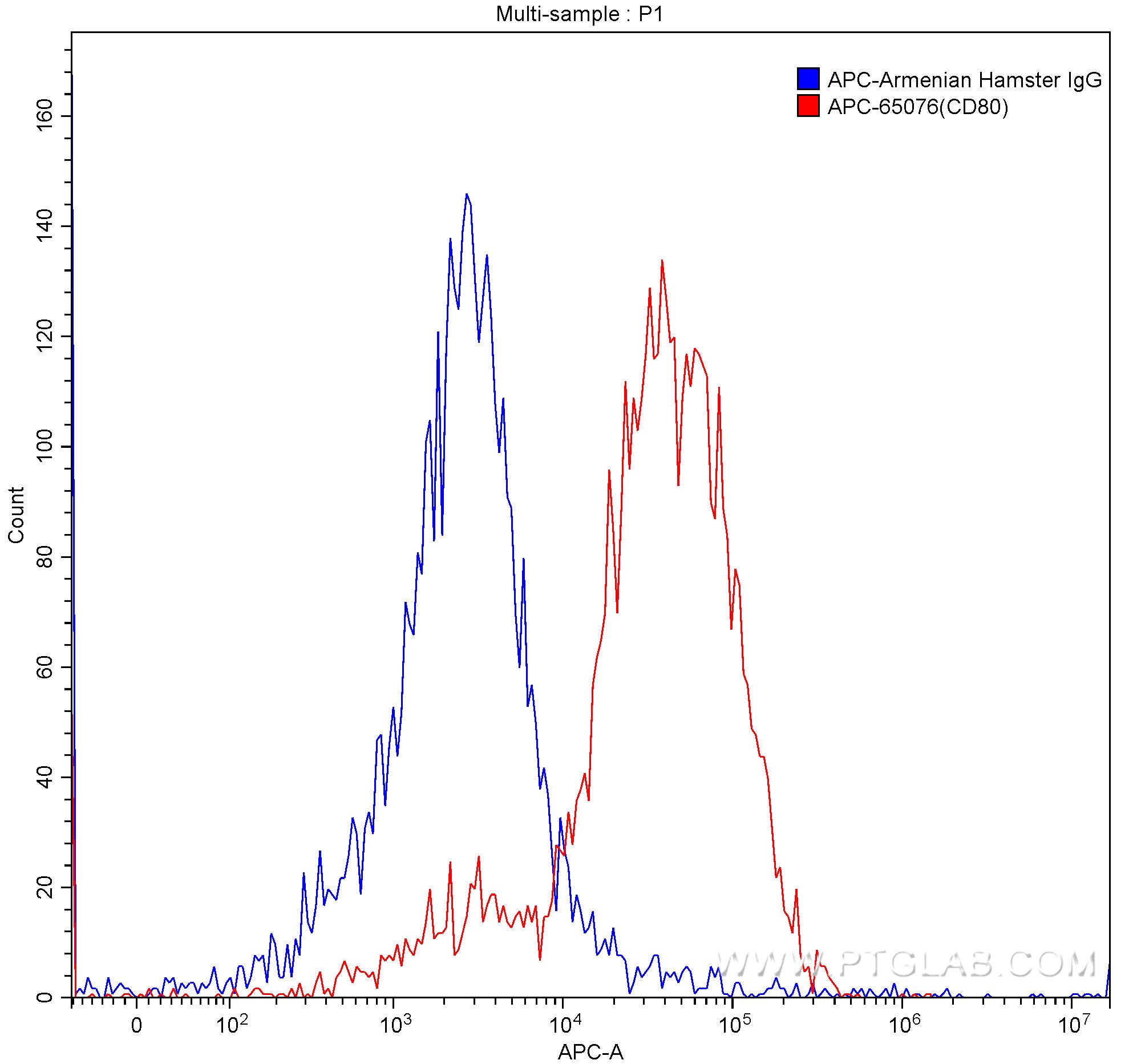 Flow cytometry (FC) experiment of Balb/c mouse peritoneal macrophages using APC Anti-Mouse CD80 (B7-1) (16-10A1) (APC-65076)