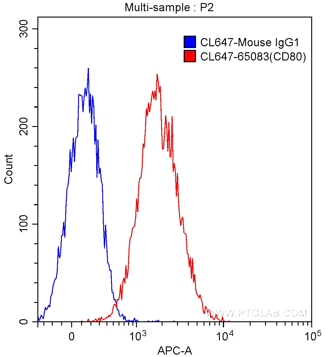 Flow cytometry (FC) experiment of Daudi cells using CoraLite® Plus 647 Anti-Human CD80 (B7-1) (2D10.4) (CL647-65083)