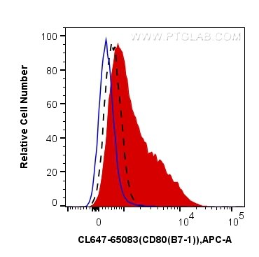 Flow cytometry (FC) experiment of THP-1 cells using CoraLite® Plus 647 Anti-Human CD80 (B7-1) (2D10.4) (CL647-65083)