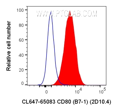 Flow cytometry (FC) experiment of Daudi cells using CoraLite® Plus 647 Anti-Human CD80 (B7-1) (2D10.4) (CL647-65083)