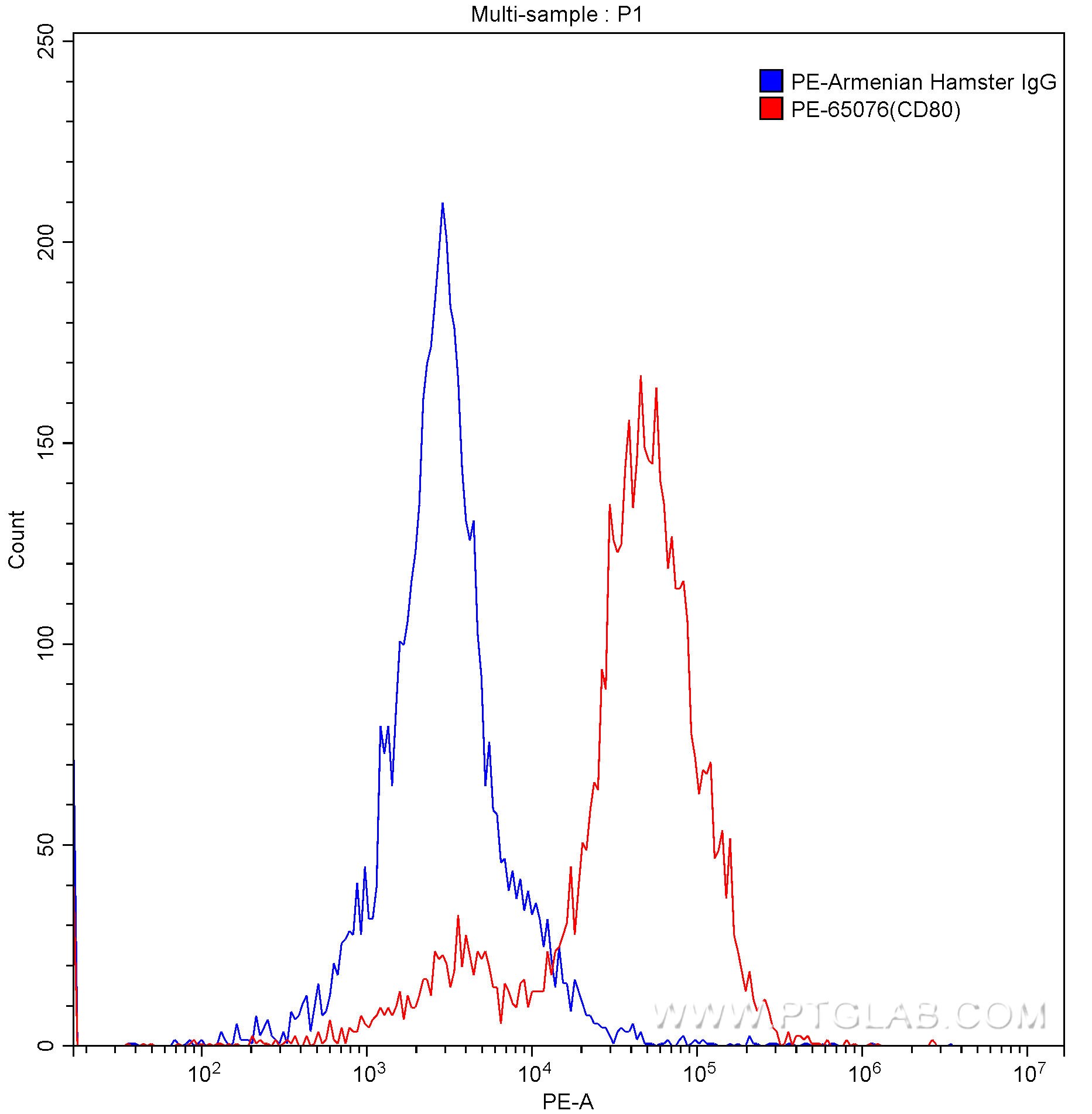 Flow cytometry (FC) experiment of Balb/c mouse peritoneal macrophages using PE Anti-Mouse CD80 (B7-1) (16-10A1) (PE-65076)